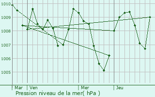 Graphe de la pression atmosphrique prvue pour Saint-Vran