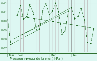 Graphe de la pression atmosphrique prvue pour Cavinti
