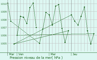 Graphe de la pression atmosphrique prvue pour Chom Bueng