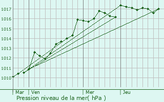 Graphe de la pression atmosphrique prvue pour Bandol