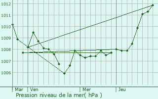Graphe de la pression atmosphrique prvue pour Naila