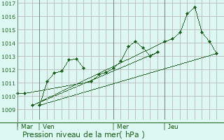 Graphe de la pression atmosphrique prvue pour Hawkesbury