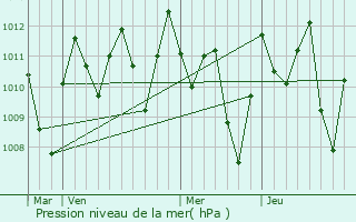 Graphe de la pression atmosphrique prvue pour Timbiqu