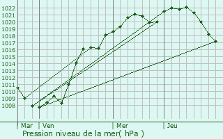 Graphe de la pression atmosphrique prvue pour Suzun