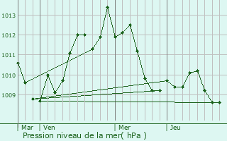 Graphe de la pression atmosphrique prvue pour Cicero
