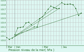 Graphe de la pression atmosphrique prvue pour Roquemaure