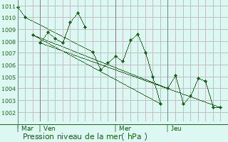 Graphe de la pression atmosphrique prvue pour Azle