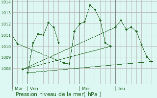Graphe de la pression atmosphrique prvue pour Alcaudete