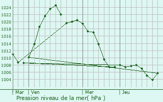 Graphe de la pression atmosphrique prvue pour Qufu