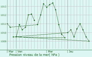 Graphe de la pression atmosphrique prvue pour Holland