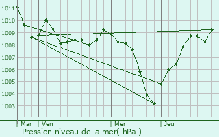 Graphe de la pression atmosphrique prvue pour Carpi