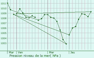 Graphe de la pression atmosphrique prvue pour Decima