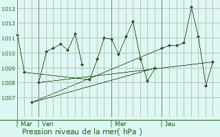 Graphe de la pression atmosphrique prvue pour Obubra