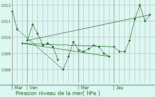 Graphe de la pression atmosphrique prvue pour Lugau