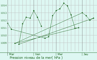 Graphe de la pression atmosphrique prvue pour Alcal del Valle