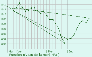Graphe de la pression atmosphrique prvue pour Loria