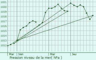 Graphe de la pression atmosphrique prvue pour Masclat