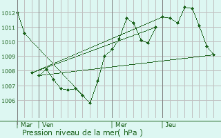 Graphe de la pression atmosphrique prvue pour Weirton