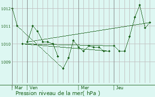 Graphe de la pression atmosphrique prvue pour Lunzenau