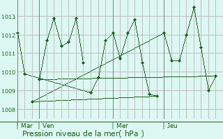 Graphe de la pression atmosphrique prvue pour Mutengene