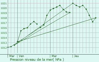 Graphe de la pression atmosphrique prvue pour Mayrinhac-Lentour