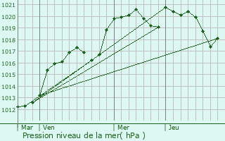 Graphe de la pression atmosphrique prvue pour Ginouillac
