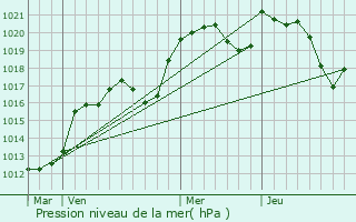Graphe de la pression atmosphrique prvue pour Gorses