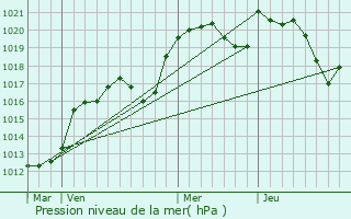 Graphe de la pression atmosphrique prvue pour Molires