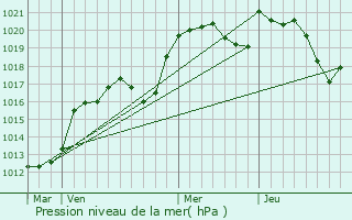Graphe de la pression atmosphrique prvue pour Espeyroux