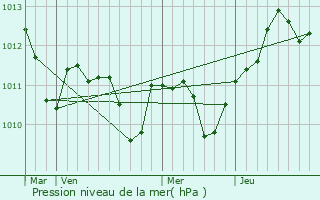 Graphe de la pression atmosphrique prvue pour Gommern