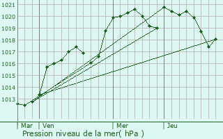 Graphe de la pression atmosphrique prvue pour Nadillac