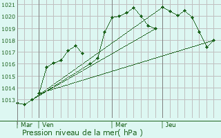 Graphe de la pression atmosphrique prvue pour Cabrerets