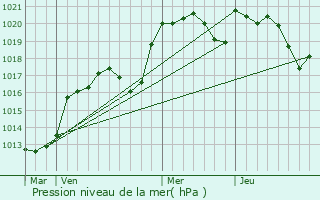 Graphe de la pression atmosphrique prvue pour Valroufi