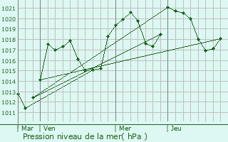 Graphe de la pression atmosphrique prvue pour Mrens-ls-Vals