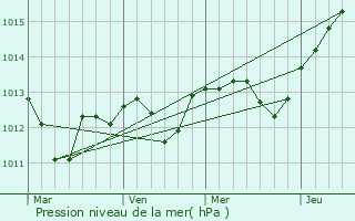 Graphe de la pression atmosphrique prvue pour Kropp