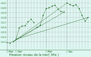 Graphe de la pression atmosphrique prvue pour Saint-Pierre-Toirac