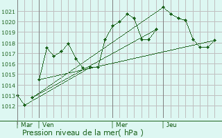 Graphe de la pression atmosphrique prvue pour Carcanires