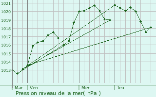 Graphe de la pression atmosphrique prvue pour Cremps