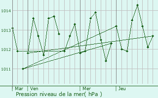 Graphe de la pression atmosphrique prvue pour Montego Bay