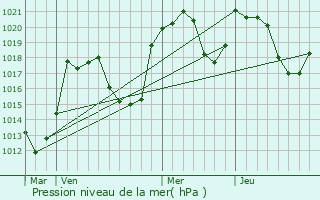 Graphe de la pression atmosphrique prvue pour Auzat