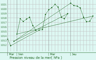 Graphe de la pression atmosphrique prvue pour Aston