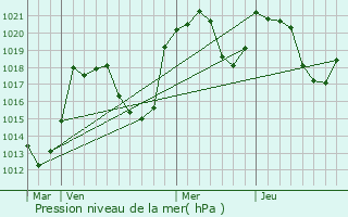 Graphe de la pression atmosphrique prvue pour Couflens