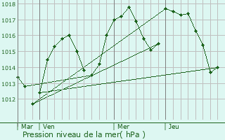 Graphe de la pression atmosphrique prvue pour Ristolas