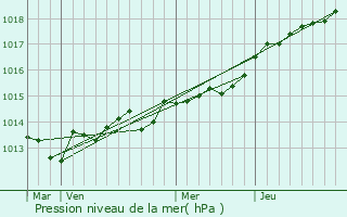 Graphe de la pression atmosphrique prvue pour Bramming