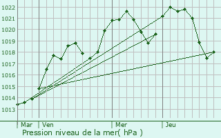 Graphe de la pression atmosphrique prvue pour Almese
