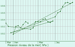 Graphe de la pression atmosphrique prvue pour Kiel