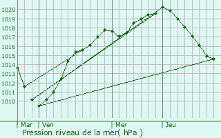 Graphe de la pression atmosphrique prvue pour Berthen