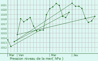 Graphe de la pression atmosphrique prvue pour Larcat