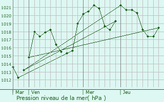 Graphe de la pression atmosphrique prvue pour Suc-et-Sentenac
