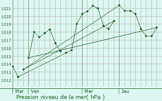 Graphe de la pression atmosphrique prvue pour Gourbit